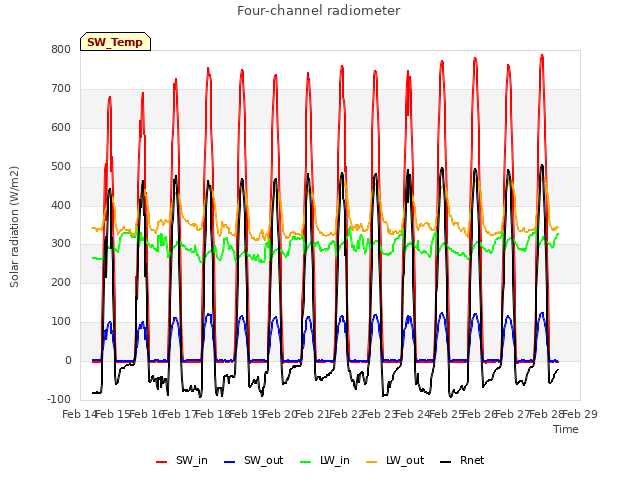 plot of Four-channel radiometer