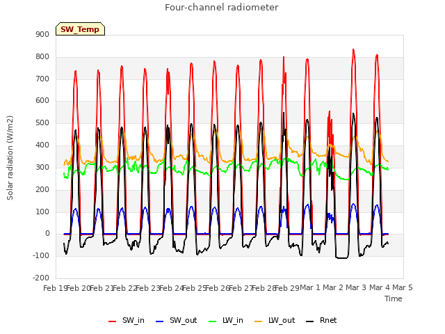 plot of Four-channel radiometer