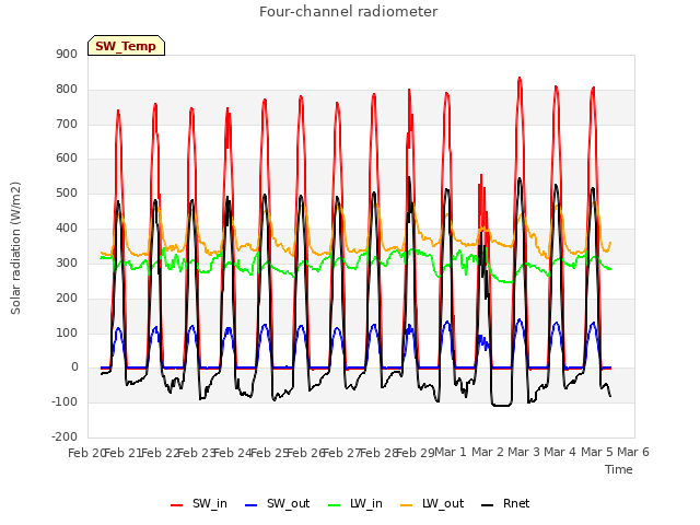 plot of Four-channel radiometer