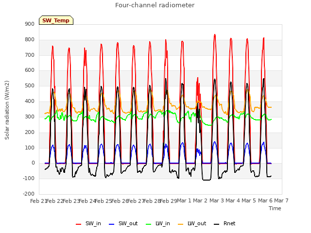 plot of Four-channel radiometer