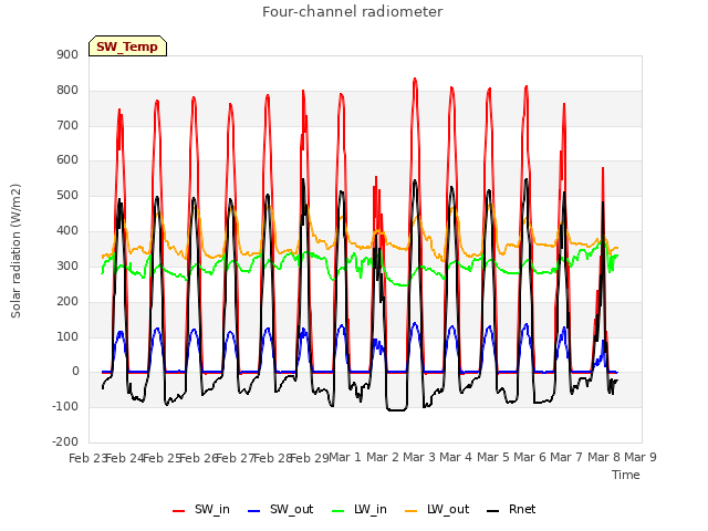 plot of Four-channel radiometer