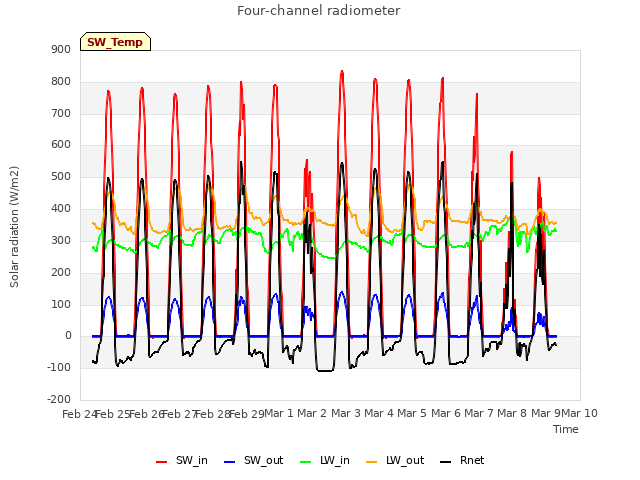 plot of Four-channel radiometer