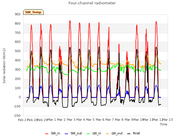 plot of Four-channel radiometer