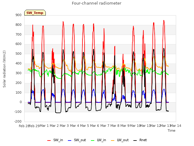 plot of Four-channel radiometer