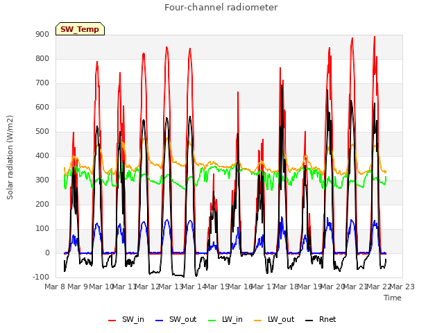 plot of Four-channel radiometer