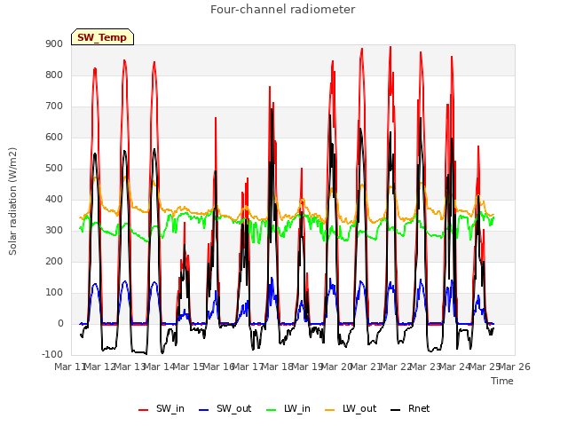 plot of Four-channel radiometer