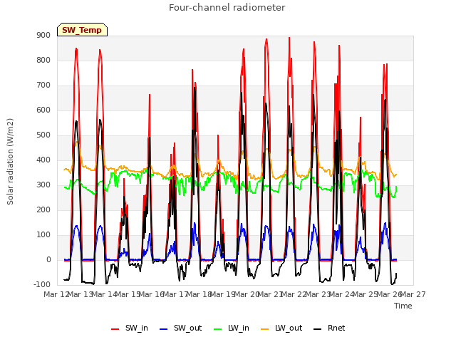 plot of Four-channel radiometer