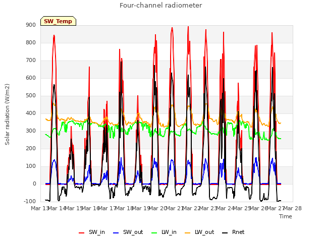 plot of Four-channel radiometer