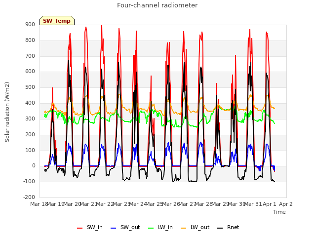 plot of Four-channel radiometer