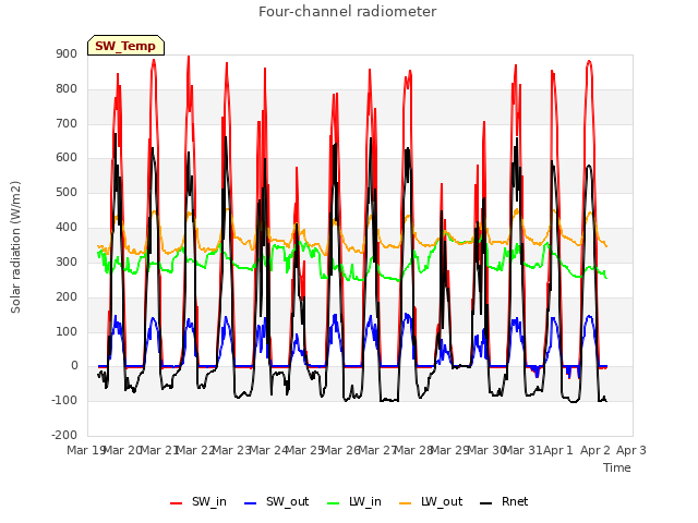 plot of Four-channel radiometer