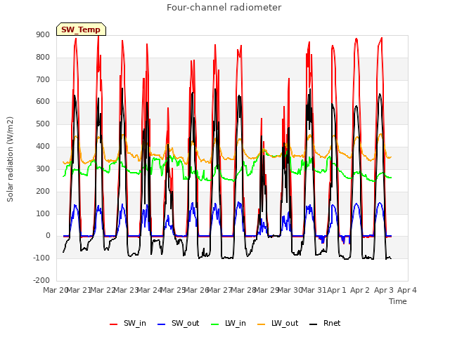 plot of Four-channel radiometer