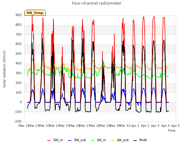 plot of Four-channel radiometer