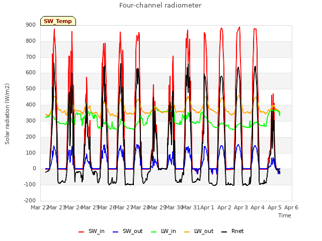 plot of Four-channel radiometer