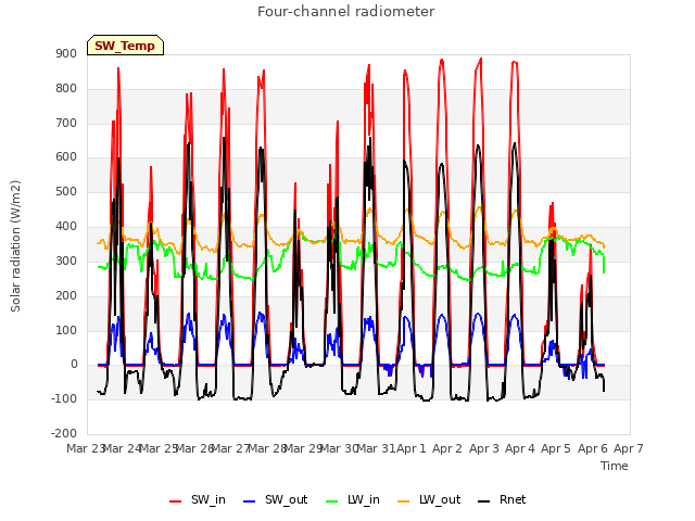 plot of Four-channel radiometer