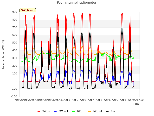 plot of Four-channel radiometer