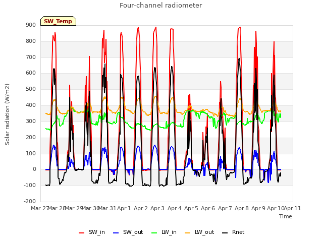 plot of Four-channel radiometer