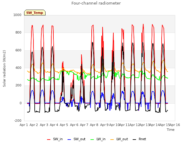 plot of Four-channel radiometer