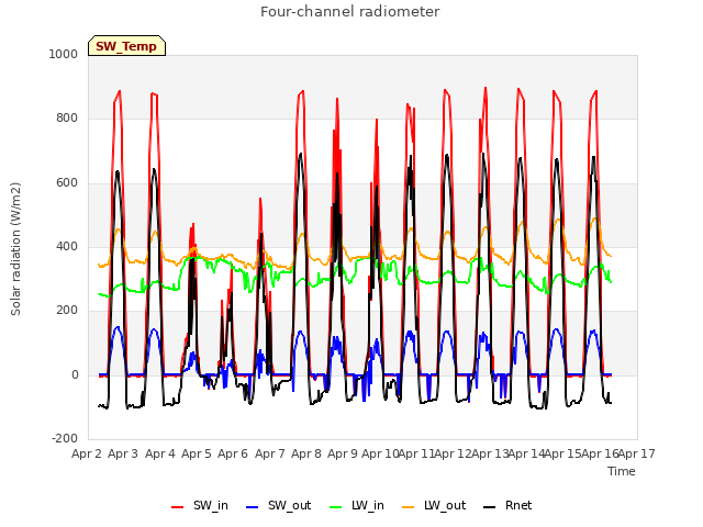 plot of Four-channel radiometer