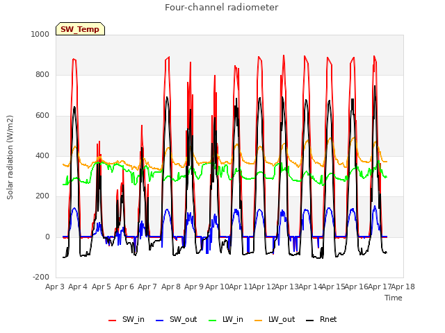 plot of Four-channel radiometer