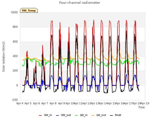 plot of Four-channel radiometer