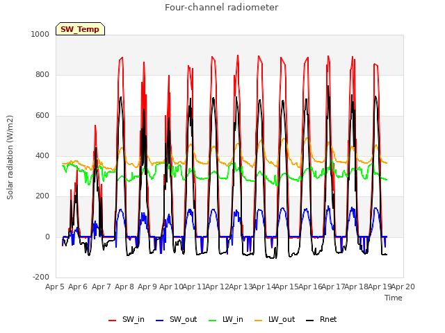 plot of Four-channel radiometer