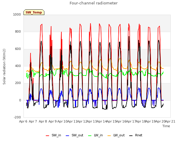 plot of Four-channel radiometer