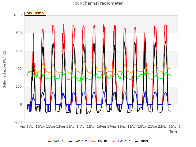 plot of Four-channel radiometer