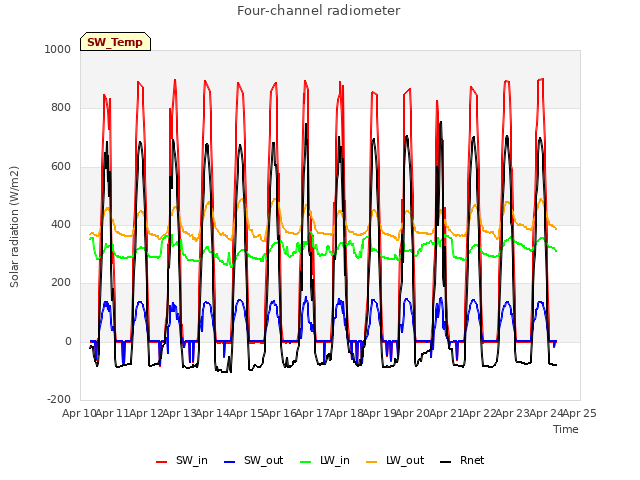 plot of Four-channel radiometer