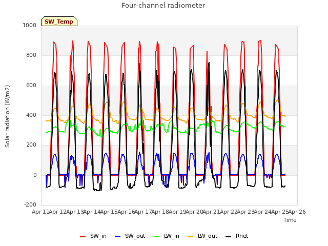 plot of Four-channel radiometer