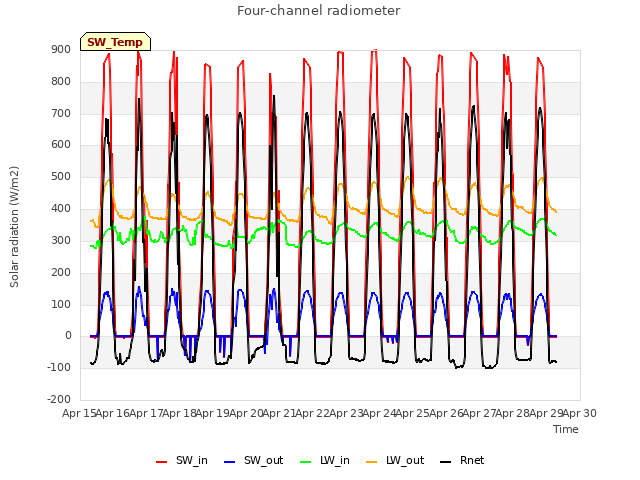 plot of Four-channel radiometer