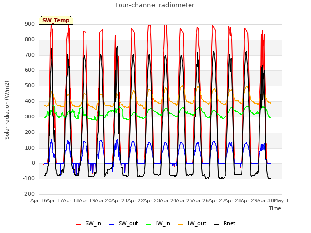 plot of Four-channel radiometer