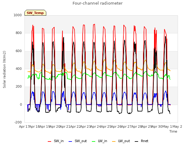 plot of Four-channel radiometer