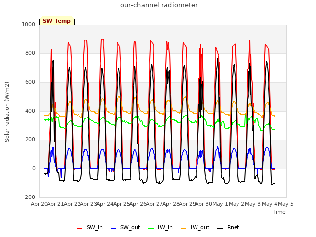 plot of Four-channel radiometer