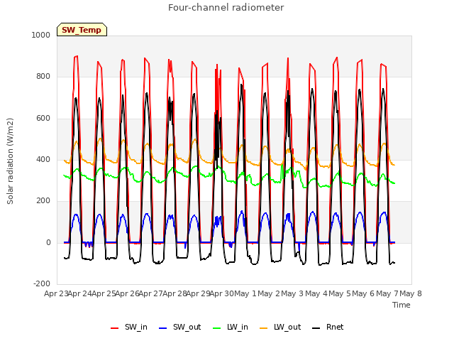 plot of Four-channel radiometer