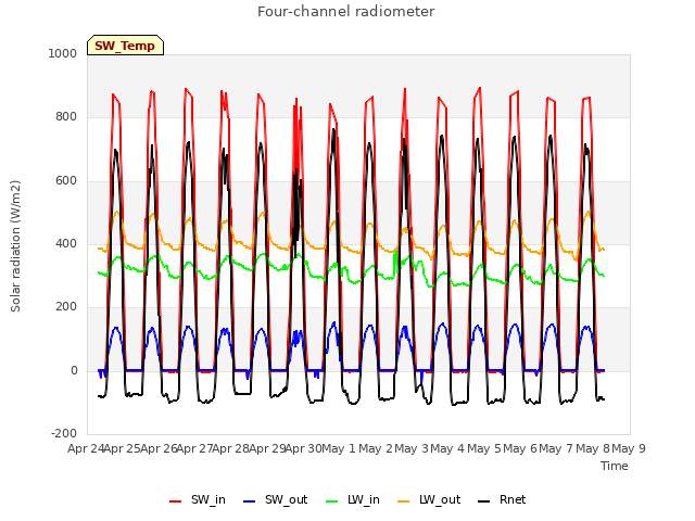 plot of Four-channel radiometer