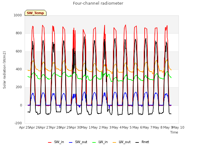 plot of Four-channel radiometer