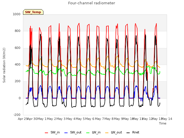 plot of Four-channel radiometer