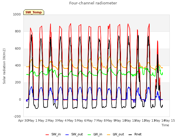 plot of Four-channel radiometer