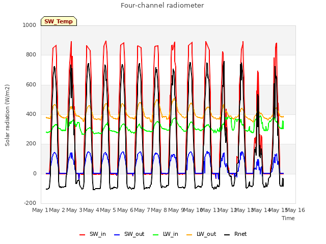 plot of Four-channel radiometer