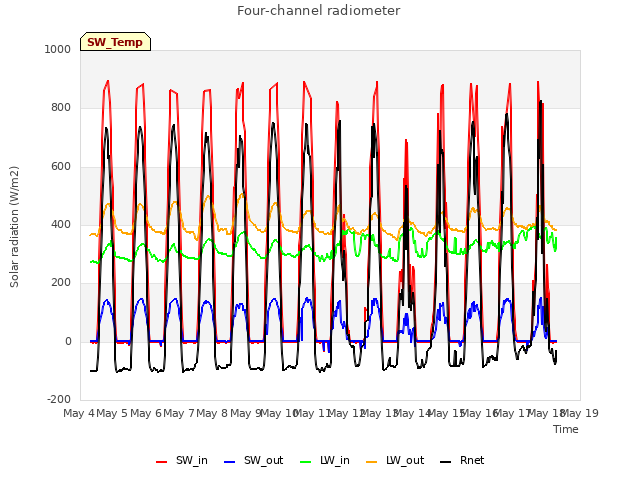 plot of Four-channel radiometer