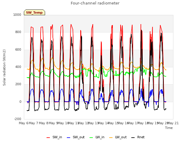 plot of Four-channel radiometer