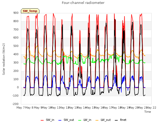 plot of Four-channel radiometer