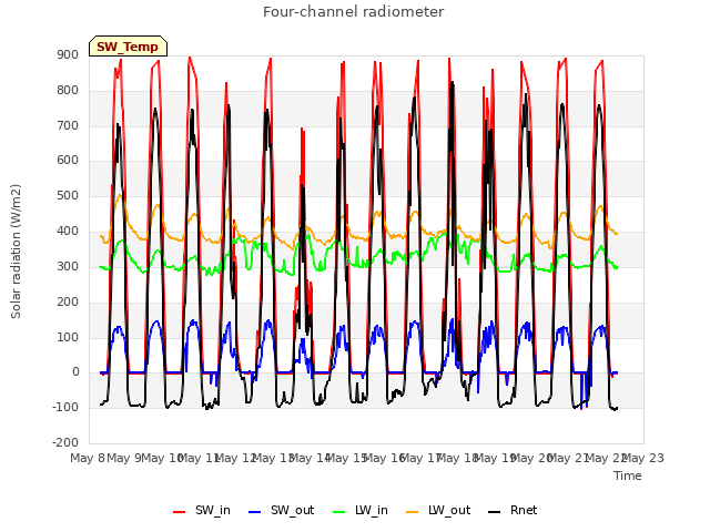 plot of Four-channel radiometer