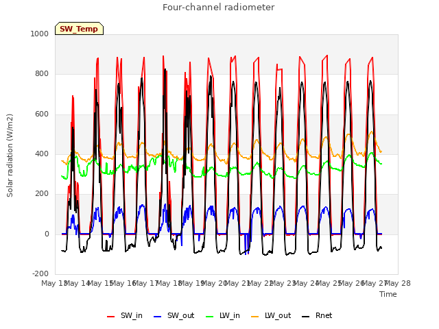 plot of Four-channel radiometer