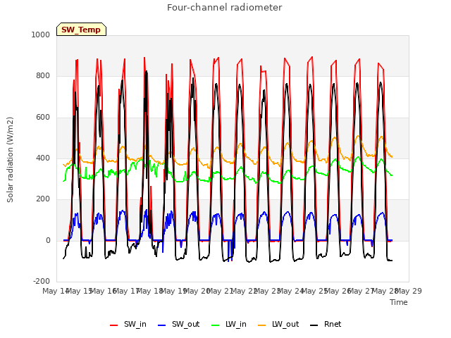 plot of Four-channel radiometer