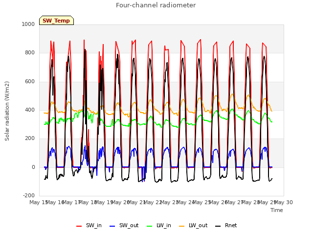 plot of Four-channel radiometer