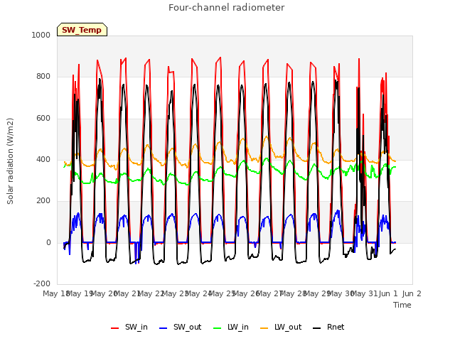 plot of Four-channel radiometer