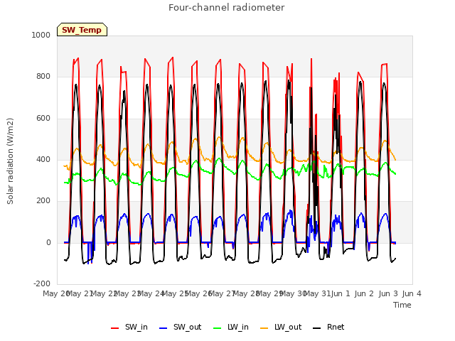 plot of Four-channel radiometer