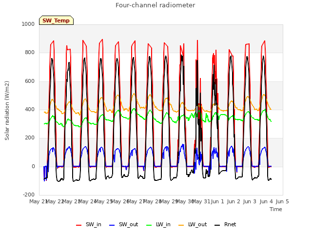 plot of Four-channel radiometer