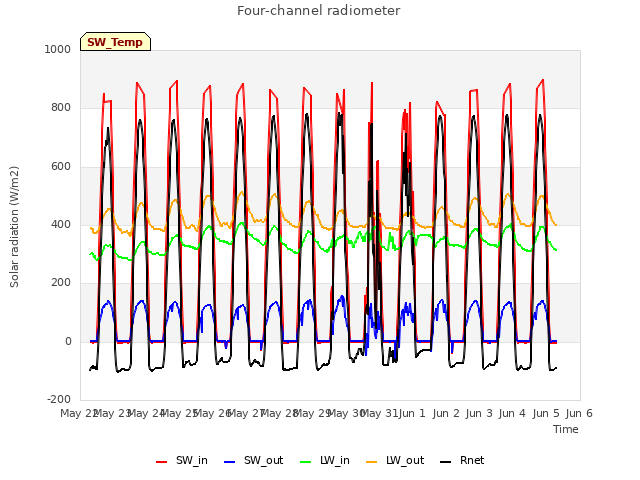 plot of Four-channel radiometer